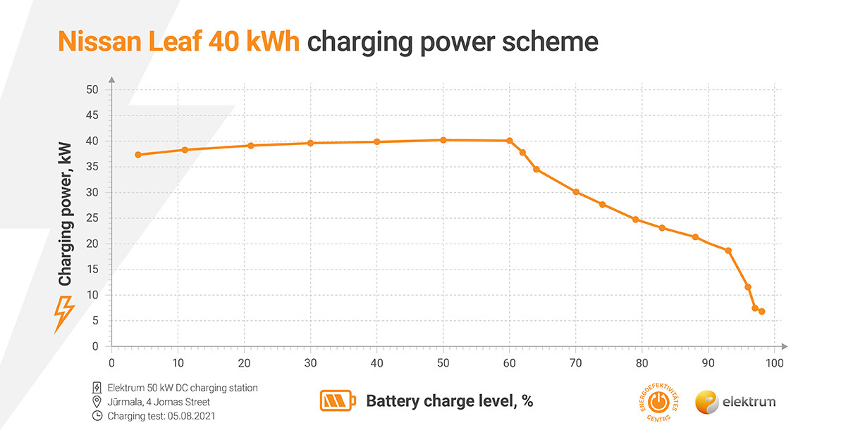 Kwh to charge nissan leaf discount